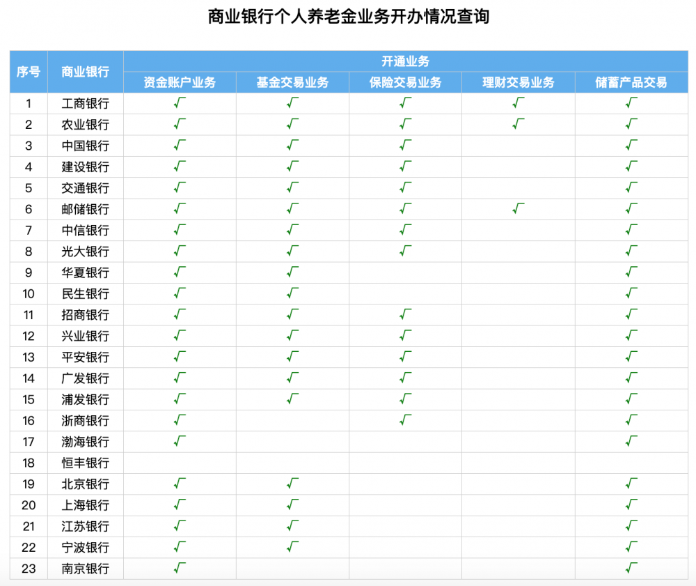 个人养老金基金销售银行名单增至19家：华夏、江苏、上海新纳入